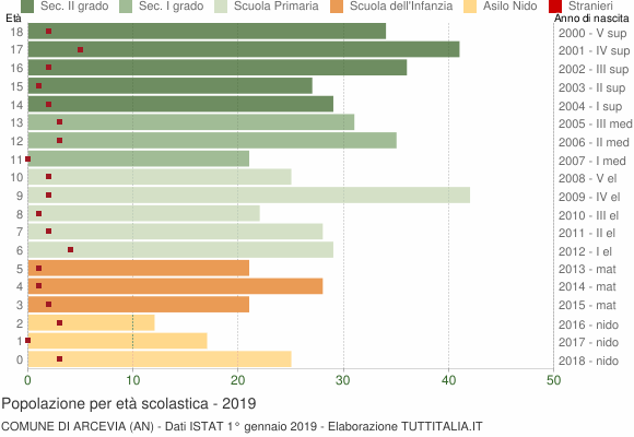 Grafico Popolazione in età scolastica - Arcevia 2019