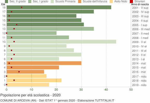 Grafico Popolazione in età scolastica - Arcevia 2020