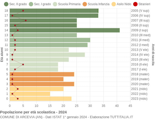 Grafico Popolazione in età scolastica - Arcevia 2024