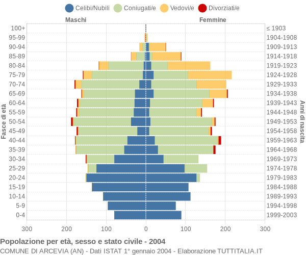 Grafico Popolazione per età, sesso e stato civile Comune di Arcevia (AN)