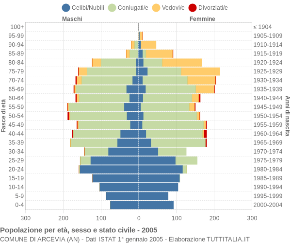 Grafico Popolazione per età, sesso e stato civile Comune di Arcevia (AN)