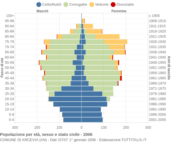 Grafico Popolazione per età, sesso e stato civile Comune di Arcevia (AN)