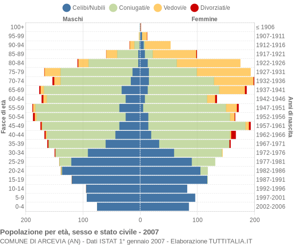 Grafico Popolazione per età, sesso e stato civile Comune di Arcevia (AN)