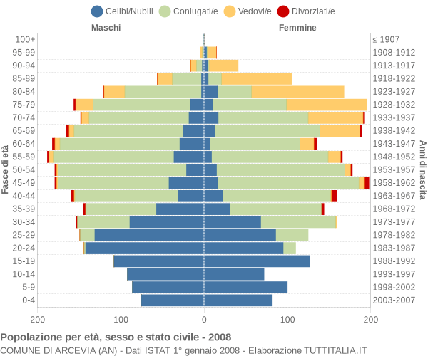 Grafico Popolazione per età, sesso e stato civile Comune di Arcevia (AN)