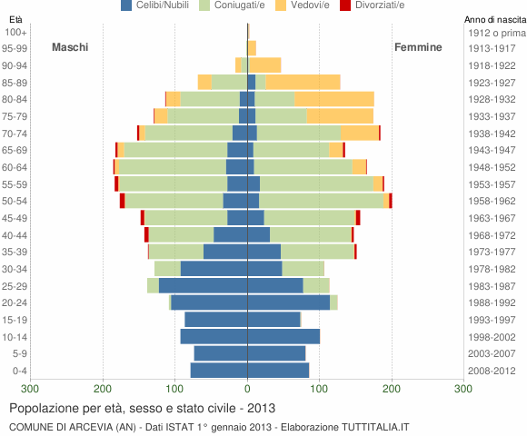 Grafico Popolazione per età, sesso e stato civile Comune di Arcevia (AN)
