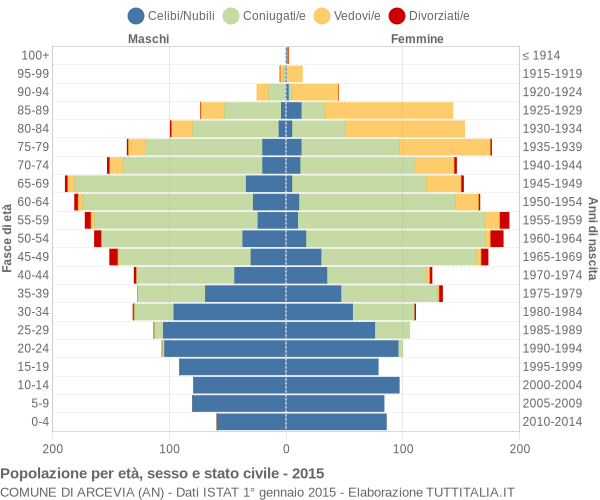 Grafico Popolazione per età, sesso e stato civile Comune di Arcevia (AN)