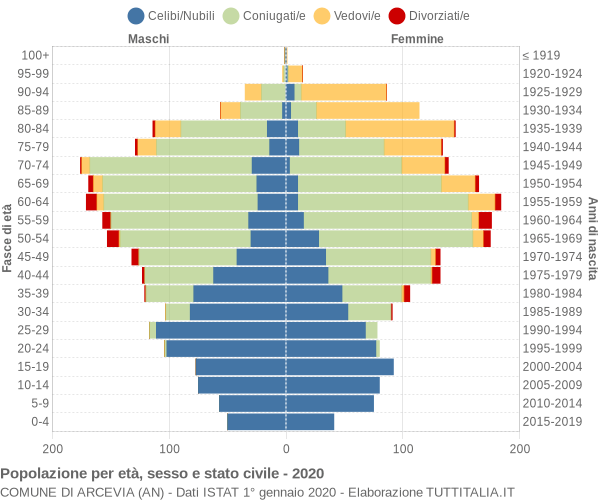 Grafico Popolazione per età, sesso e stato civile Comune di Arcevia (AN)