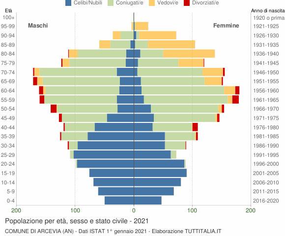 Grafico Popolazione per età, sesso e stato civile Comune di Arcevia (AN)