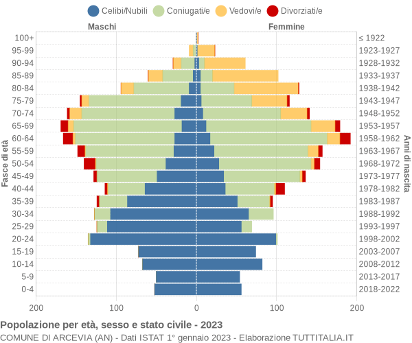 Grafico Popolazione per età, sesso e stato civile Comune di Arcevia (AN)