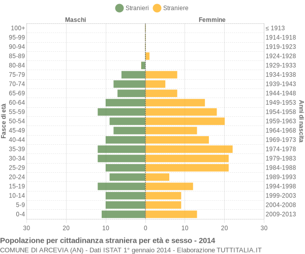 Grafico cittadini stranieri - Arcevia 2014