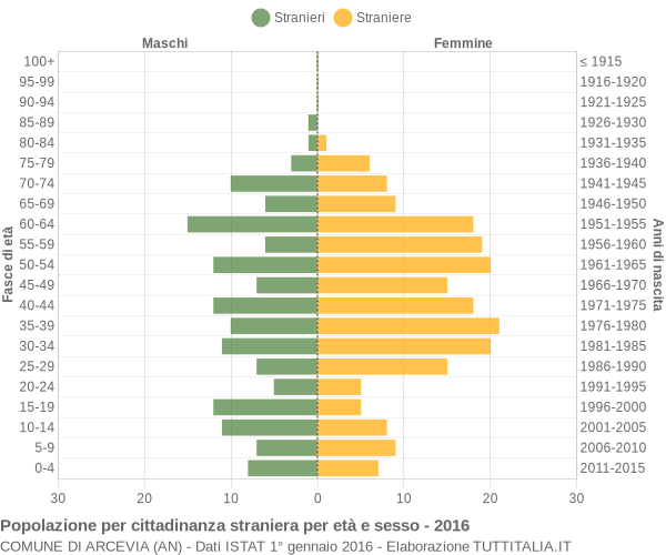 Grafico cittadini stranieri - Arcevia 2016