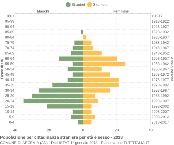 Grafico cittadini stranieri - Arcevia 2018