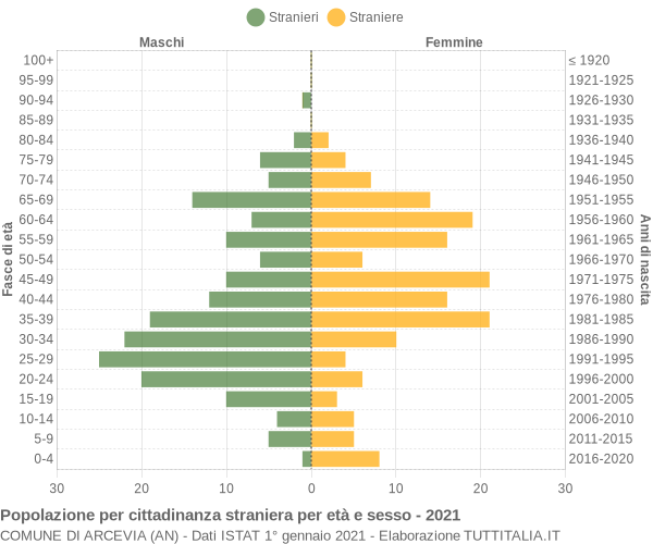 Grafico cittadini stranieri - Arcevia 2021