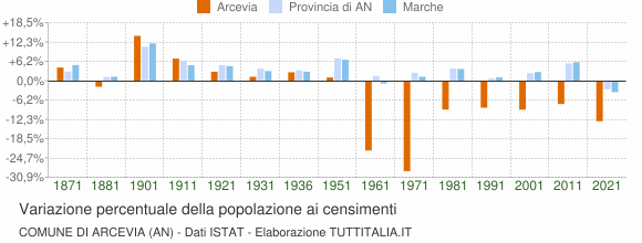 Grafico variazione percentuale della popolazione Comune di Arcevia (AN)