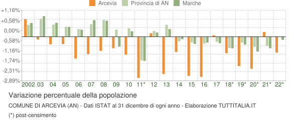 Variazione percentuale della popolazione Comune di Arcevia (AN)