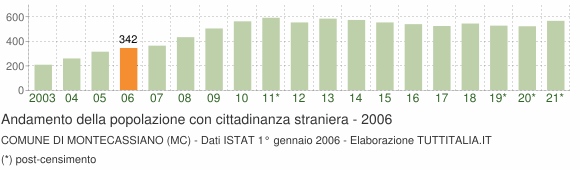 Grafico andamento popolazione stranieri Comune di Montecassiano (MC)