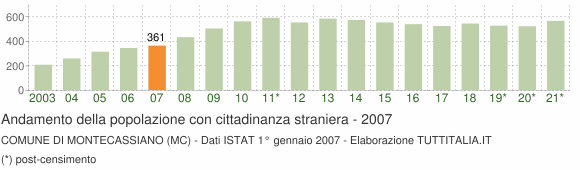 Grafico andamento popolazione stranieri Comune di Montecassiano (MC)