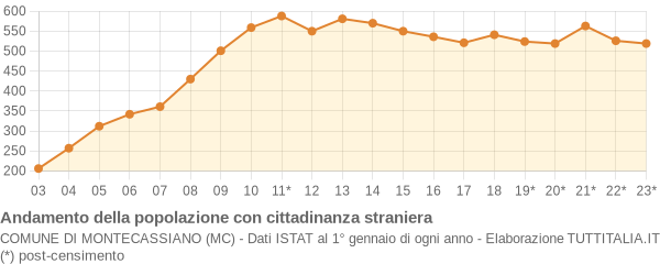 Andamento popolazione stranieri Comune di Montecassiano (MC)