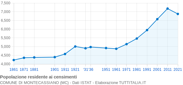 Grafico andamento storico popolazione Comune di Montecassiano (MC)