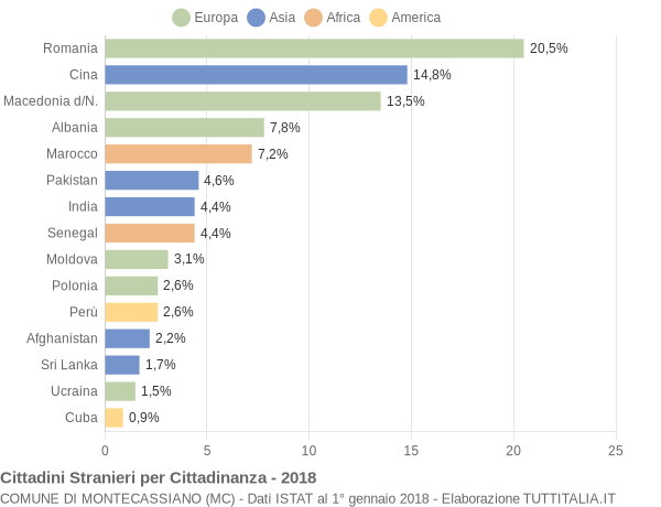 Grafico cittadinanza stranieri - Montecassiano 2018