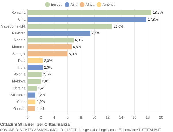 Grafico cittadinanza stranieri - Montecassiano 2021