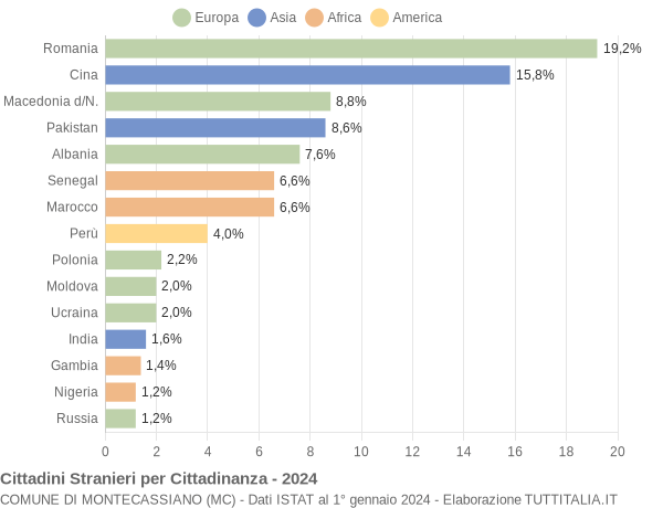 Grafico cittadinanza stranieri - Montecassiano 2024