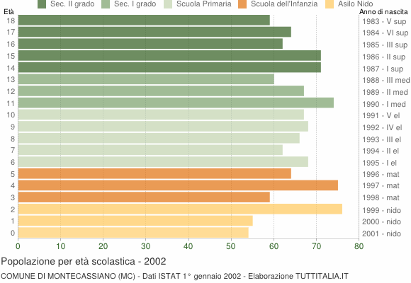 Grafico Popolazione in età scolastica - Montecassiano 2002