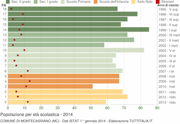 Grafico Popolazione in età scolastica - Montecassiano 2014