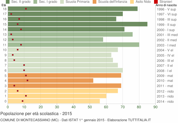Grafico Popolazione in età scolastica - Montecassiano 2015