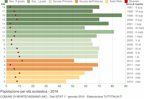 Grafico Popolazione in età scolastica - Montecassiano 2016