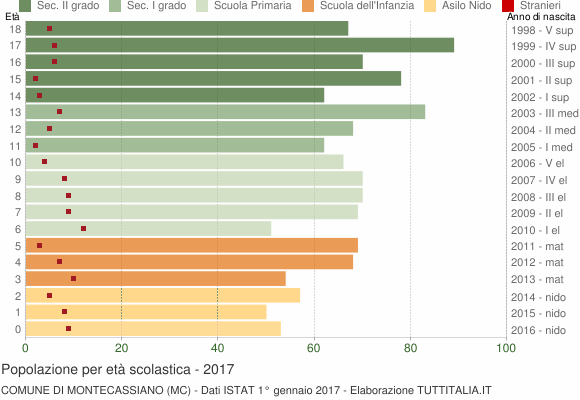 Grafico Popolazione in età scolastica - Montecassiano 2017