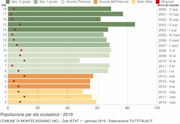 Grafico Popolazione in età scolastica - Montecassiano 2019