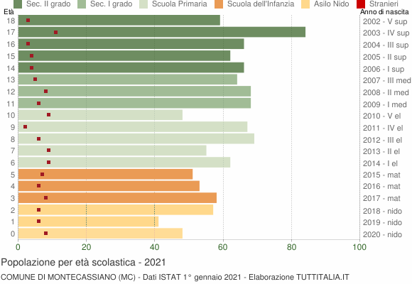 Grafico Popolazione in età scolastica - Montecassiano 2021