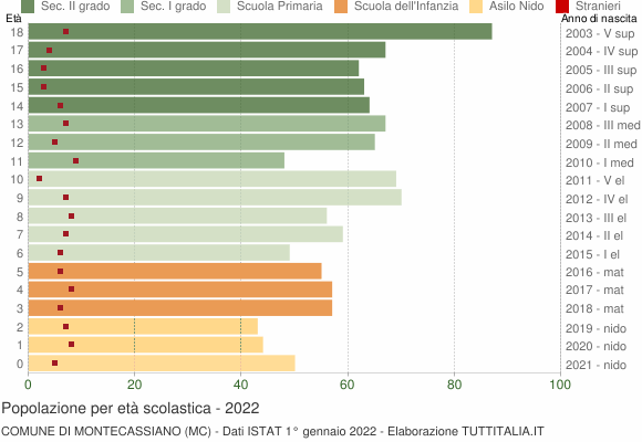 Grafico Popolazione in età scolastica - Montecassiano 2022