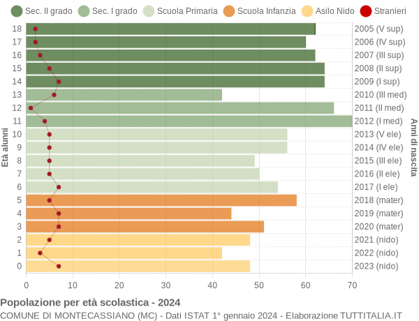 Grafico Popolazione in età scolastica - Montecassiano 2024