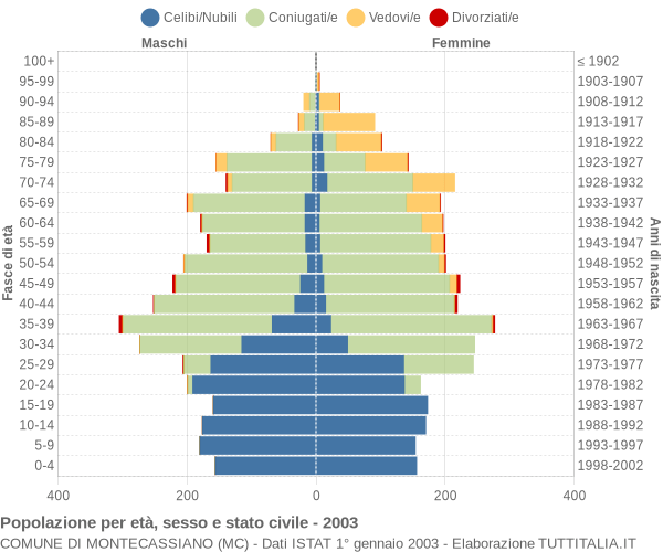 Grafico Popolazione per età, sesso e stato civile Comune di Montecassiano (MC)