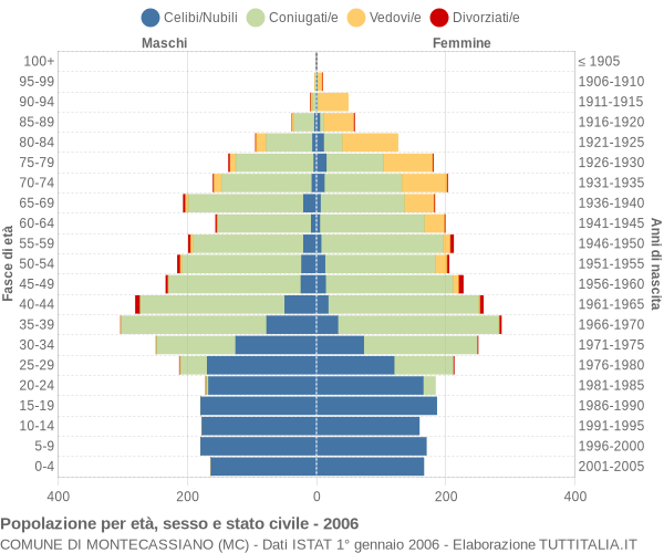 Grafico Popolazione per età, sesso e stato civile Comune di Montecassiano (MC)