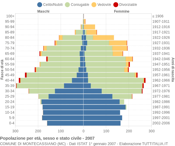 Grafico Popolazione per età, sesso e stato civile Comune di Montecassiano (MC)