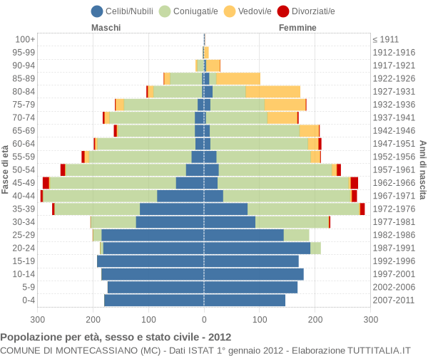 Grafico Popolazione per età, sesso e stato civile Comune di Montecassiano (MC)