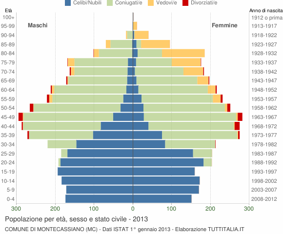 Grafico Popolazione per età, sesso e stato civile Comune di Montecassiano (MC)