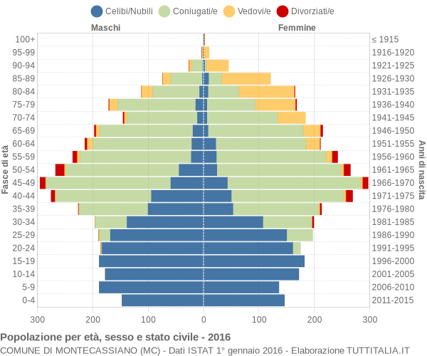 Grafico Popolazione per età, sesso e stato civile Comune di Montecassiano (MC)