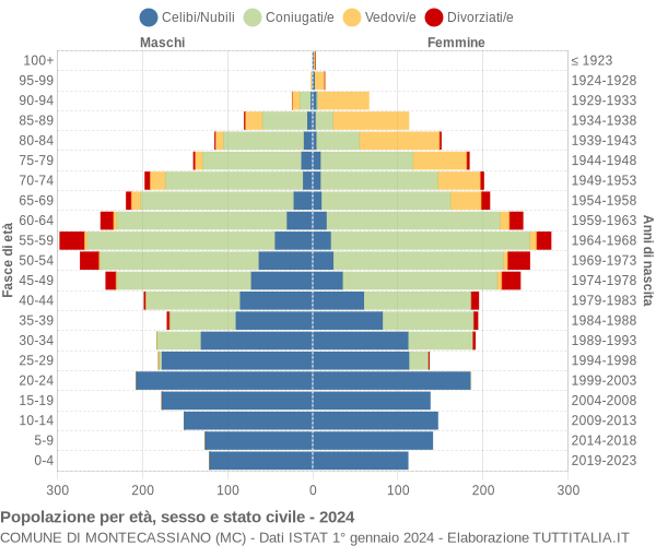 Grafico Popolazione per età, sesso e stato civile Comune di Montecassiano (MC)