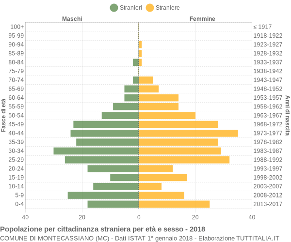 Grafico cittadini stranieri - Montecassiano 2018