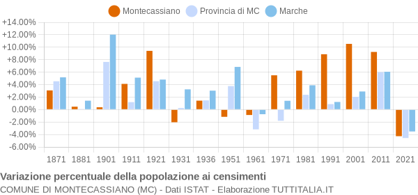 Grafico variazione percentuale della popolazione Comune di Montecassiano (MC)