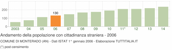 Grafico andamento popolazione stranieri Comune di Monterado (AN)