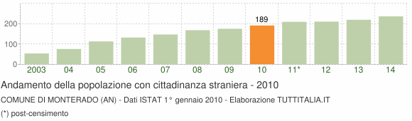 Grafico andamento popolazione stranieri Comune di Monterado (AN)