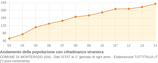 Andamento popolazione stranieri Comune di Monterado (AN)