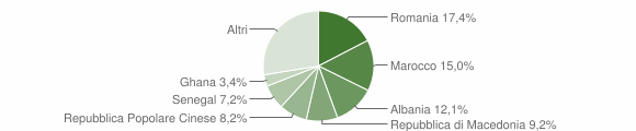 Grafico cittadinanza stranieri - Monterado 2011
