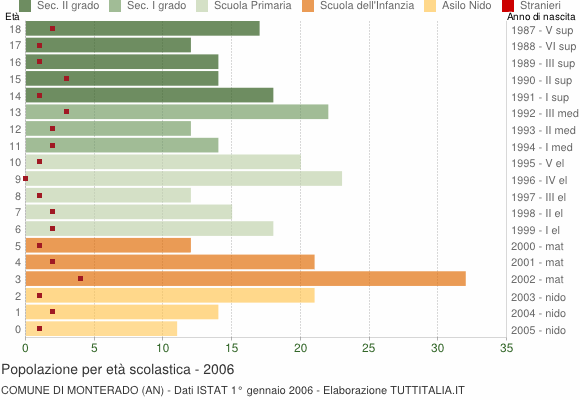 Grafico Popolazione in età scolastica - Monterado 2006