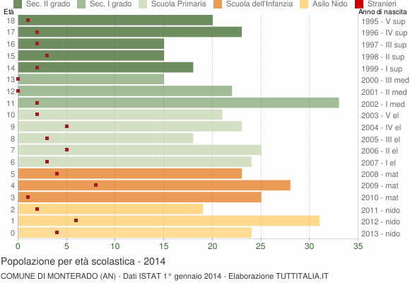 Grafico Popolazione in età scolastica - Monterado 2014
